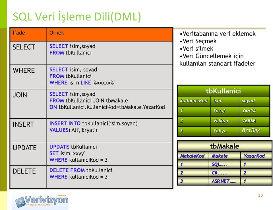 yazarkod INSERT INTO tbkullanici(isim,soyad) VALUES('Ali','Eryat') UPDATE tbkullanici SET isim=xxyy' WHERE kullanicikod = 3 DELETE FROM tbkullanici WHERE kullanicikod = 3