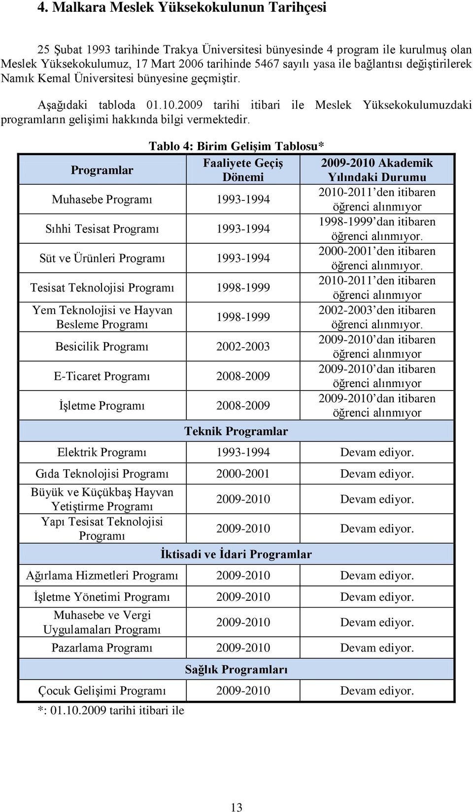 Tablo 4: Birim Gelişim Tablosu* Programlar Faaliyete Geçiş 2009-2010 Akademik Dönemi Yılındaki Durumu Muhasebe Programı 1993-1994 2010-2011 den itibaren öğrenci alınmıyor Sıhhi Tesisat Programı