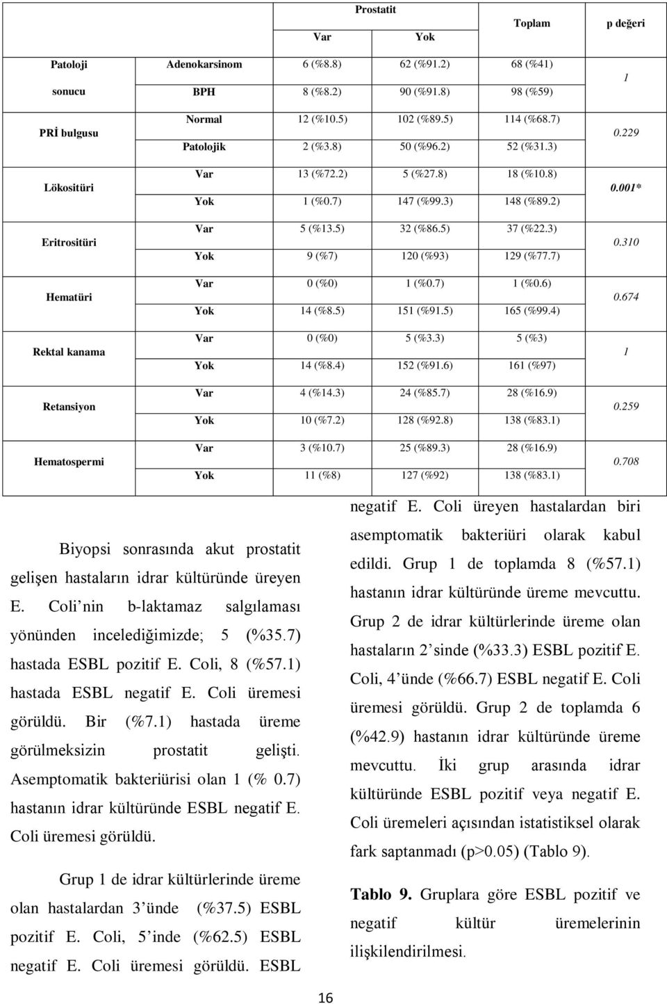 5) 37 (%22.3) Yok 9 (%7) 120 (%93) 129 (%77.7) Var 0 (%0) 1 (%0.7) 1 (%0.6) Yok 14 (%8.5) 151 (%91.5) 165 (%99.4) Var 0 (%0) 5 (%3.3) 5 (%3) Yok 14 (%8.4) 152 (%91.6) 161 (%97) Var 4 (%14.3) 24 (%85.