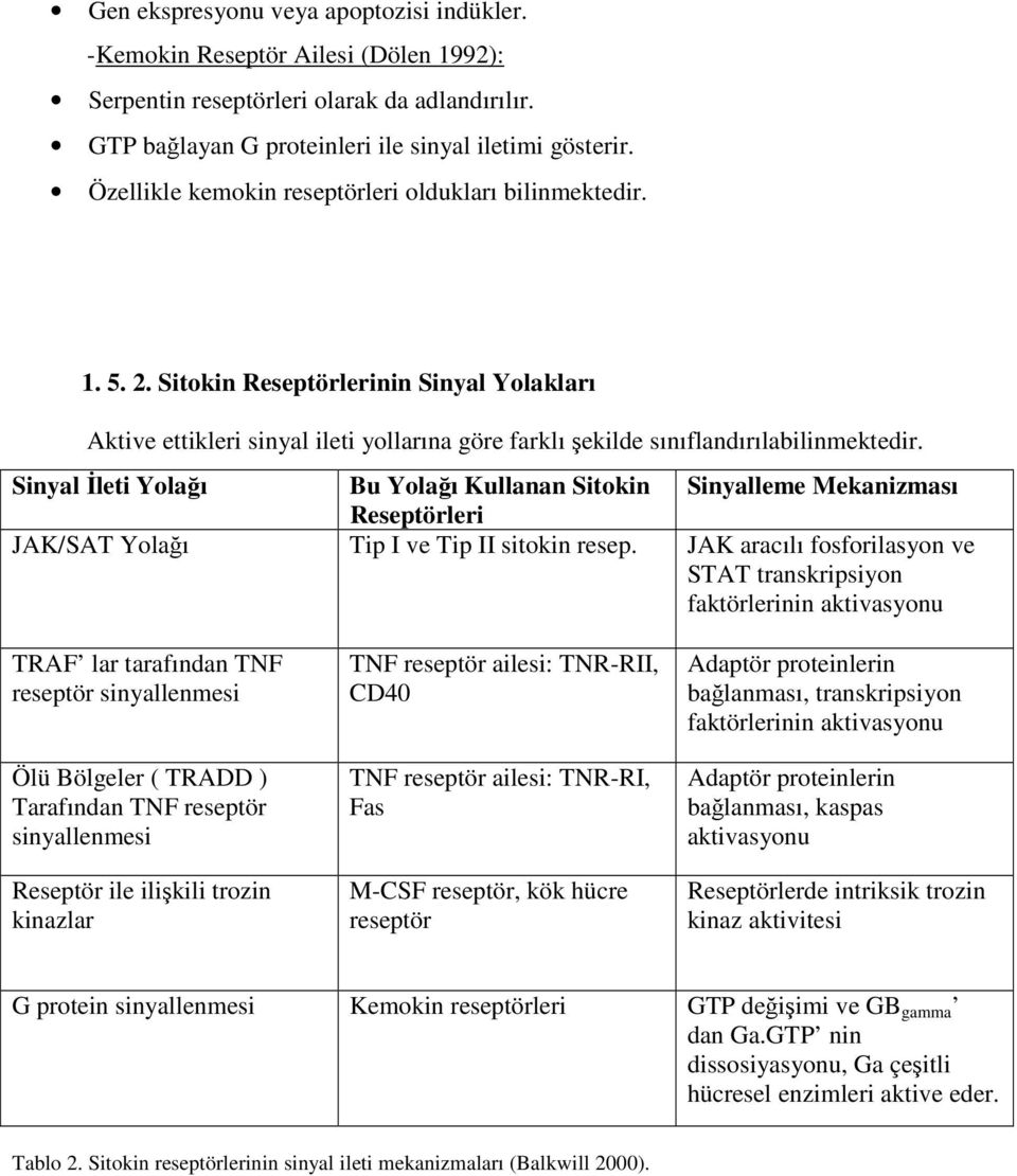 Sinyal İleti Yolağı Bu Yolağı Kullanan Sitokin Sinyalleme Mekanizması Reseptörleri JAK/SAT Yolağı Tip I ve Tip II sitokin resep.