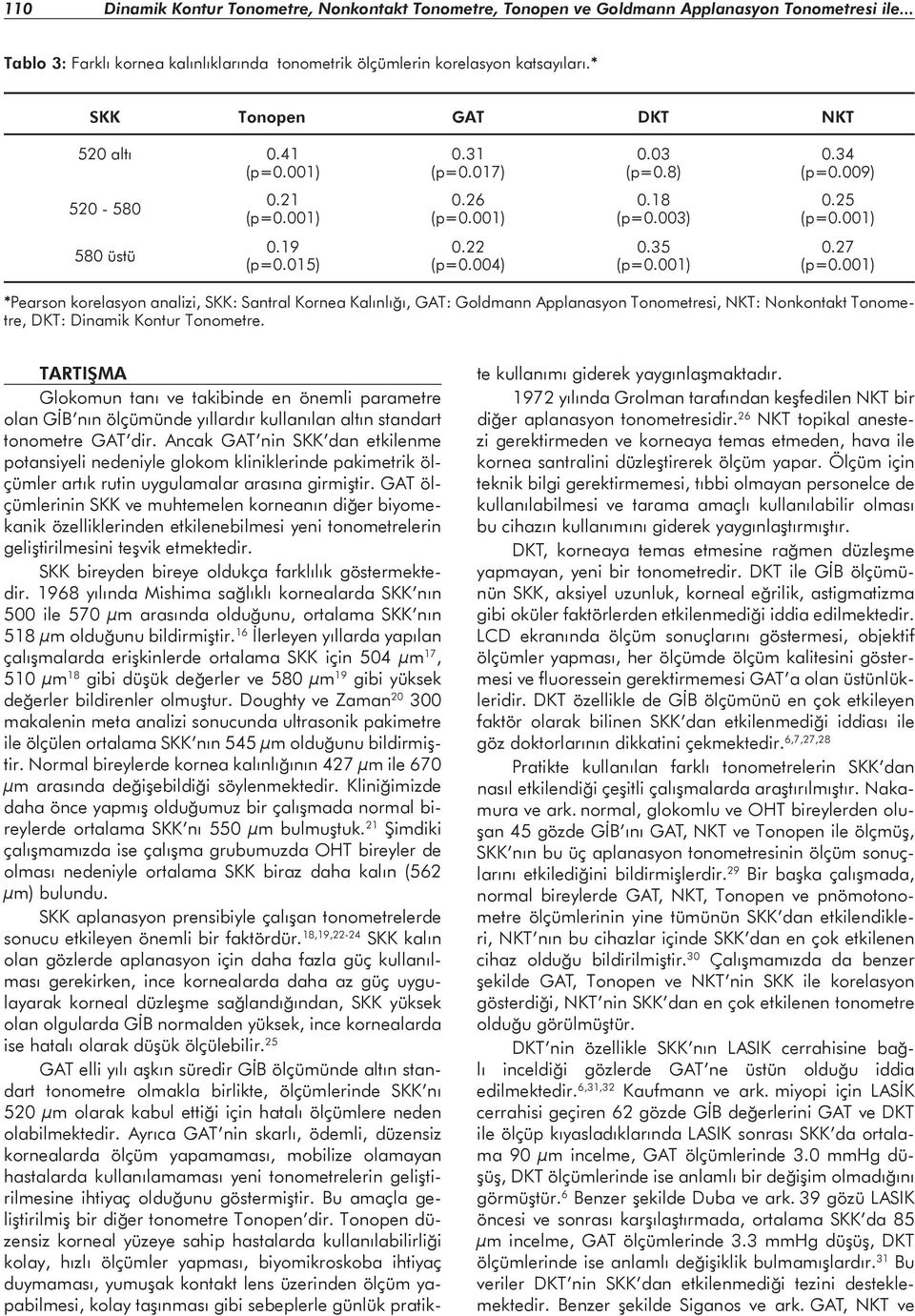 27 *Pearson korelasyon analizi, SKK: Santral Kornea Kalınlığı, GAT: Goldmann Applanasyon Tonometresi, NKT: Nonkontakt Tonometre, DKT: Dinamik Kontur Tonometre.