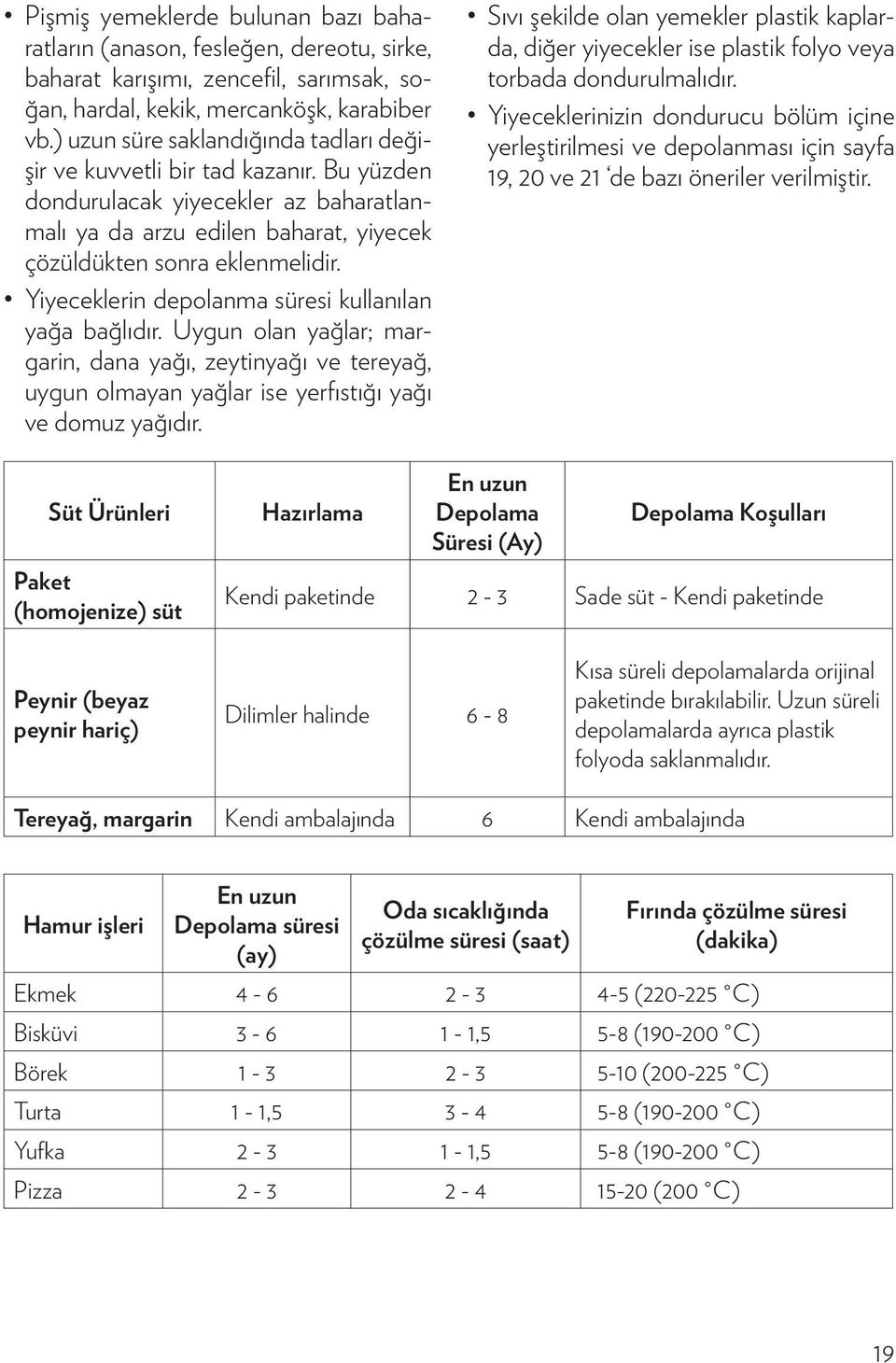 Yiyeceklerin depolanma süresi kullanılan yağa bağlıdır. Uygun olan yağlar; margarin, dana yağı, zeytinyağı ve tereyağ, uygun olmayan yağlar ise yerfıstığı yağı ve domuz yağıdır.