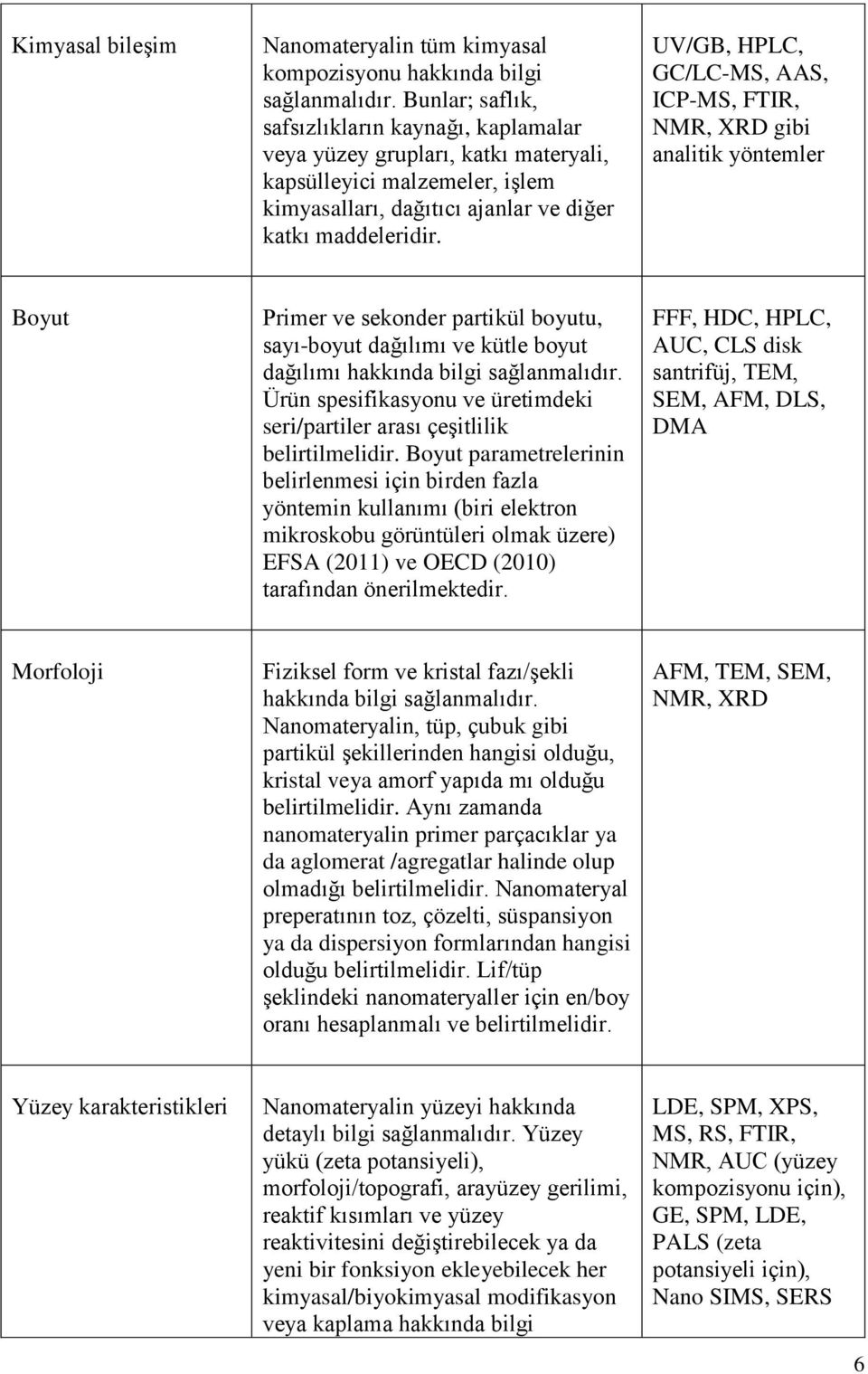 UV/GB, HPLC, GC/LC-MS, AAS, ICP-MS, FTIR, NMR, XRD gibi analitik yöntemler Boyut Primer ve sekonder partikül boyutu, sayı-boyut dağılımı ve kütle boyut dağılımı hakkında bilgi sağlanmalıdır.