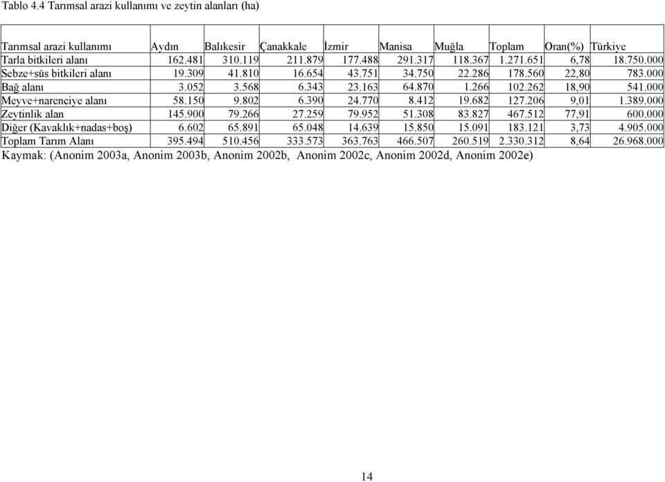 262 18,90 541.000 Meyve+narenciye alanı 58.150 9.802 6.390 24.770 8.412 19.682 127.206 9,01 1.389.000 Zeytinlik alan 145.900 79.266 27.259 79.952 51.308 83.827 467.512 77,91 600.
