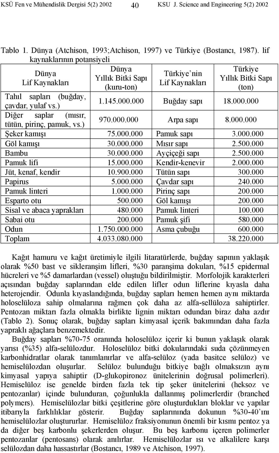 000 Buğday sapı 18.000.000 Diğer saplar (mısır, tütün, pirinç, pamuk, vs.) 970.000.000 Arpa sapı 8.000.000 Şeker kamışı 75.000.000 Pamuk sapı 3.000.000 Göl kamışı 30.000.000 Mısır sapı 2.500.