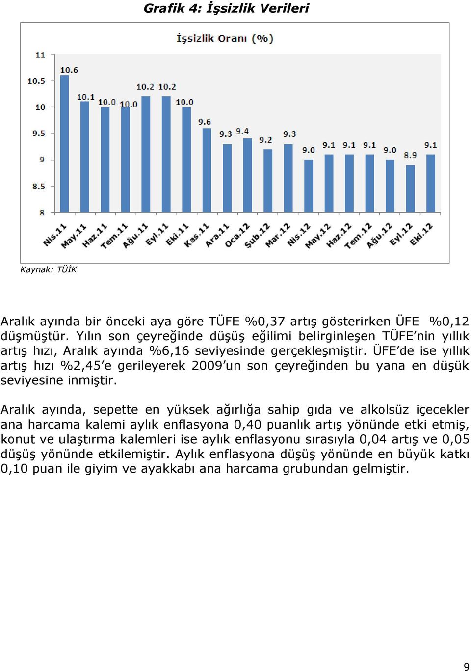 ÜFE de ise yıllık artış hızı %2,45 e gerileyerek 2009 un son çeyreğinden bu yana en düşük seviyesine inmiştir.