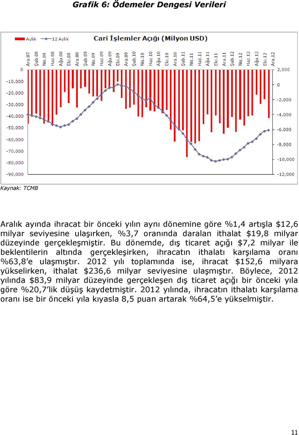 Bu dönemde, dış ticaret açığı $7,2 milyar ile beklentilerin altında gerçekleşirken, ihracatın ithalatı karşılama oranı %63,8 e ulaşmıştır.