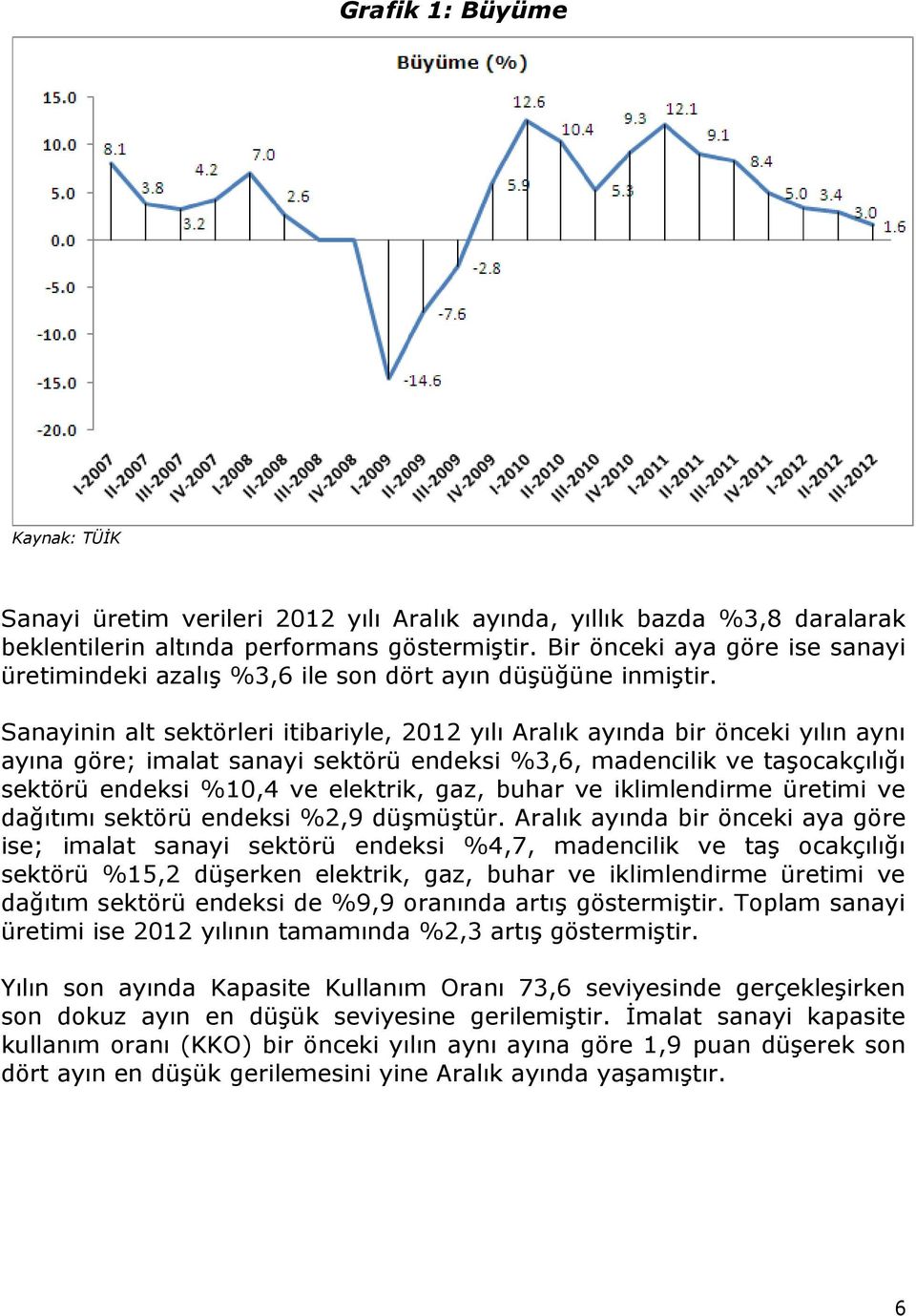 Sanayinin alt sektörleri itibariyle, 2012 yılı Aralık ayında bir önceki yılın aynı ayına göre; imalat sanayi sektörü endeksi %3,6, madencilik ve taşocakçılığı sektörü endeksi %10,4 ve elektrik, gaz,