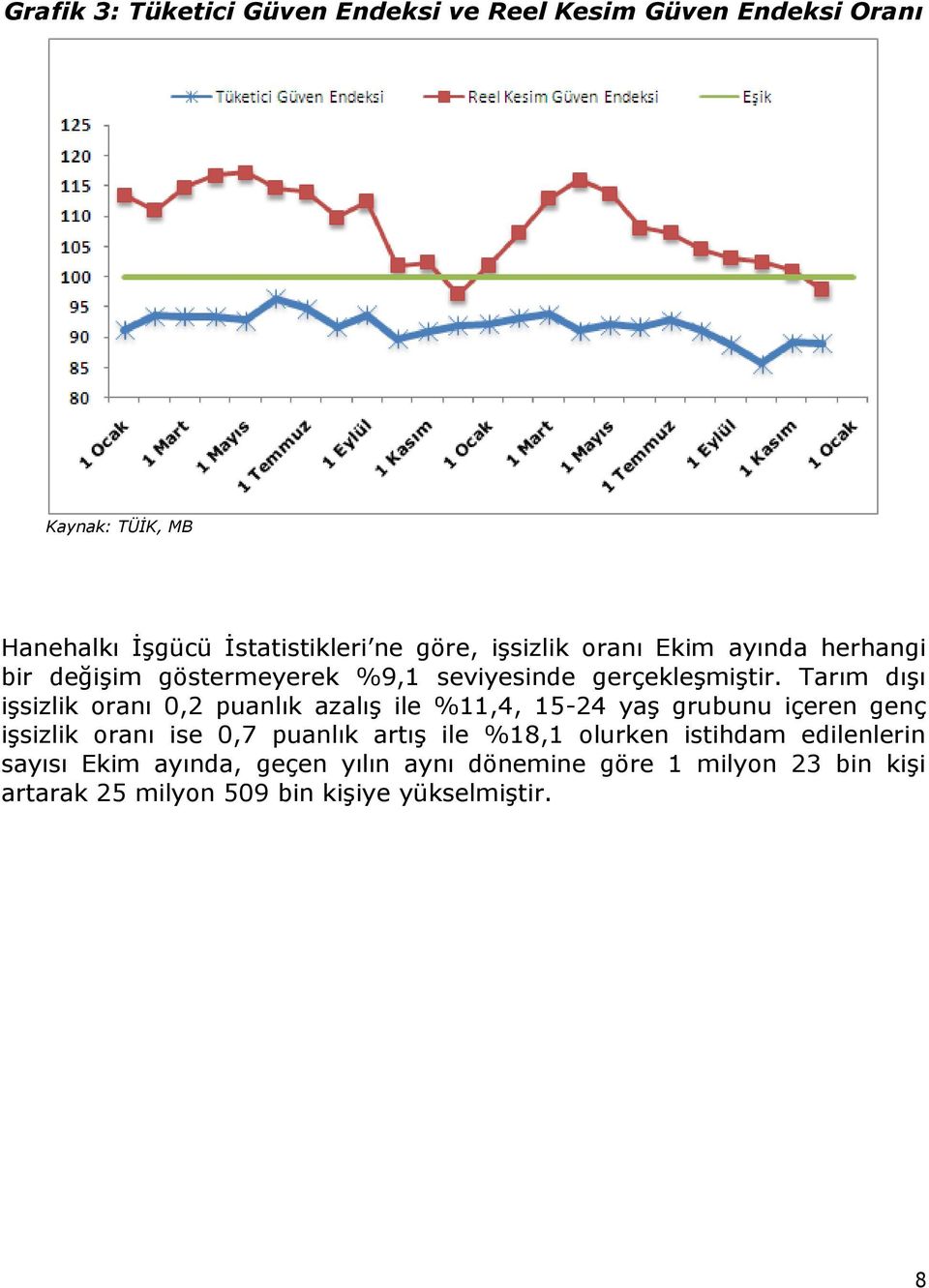 Tarım dışı işsizlik oranı 0,2 puanlık azalış ile %11,4, 15-24 yaş grubunu içeren genç işsizlik oranı ise 0,7 puanlık artış