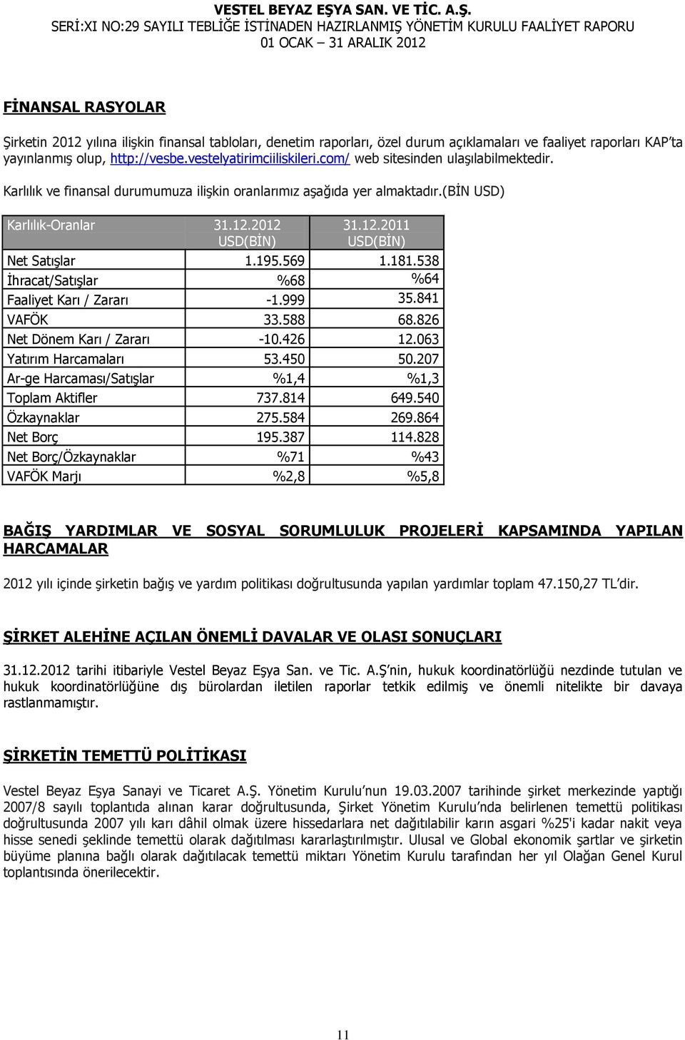 195.569 1.181.538 İhracat/Satışlar %68 %64 Faaliyet Karı / Zararı -1.999 35.841 VAFÖK 33.588 68.826 Net Dönem Karı / Zararı -10.426 12.063 Yatırım Harcamaları 53.450 50.