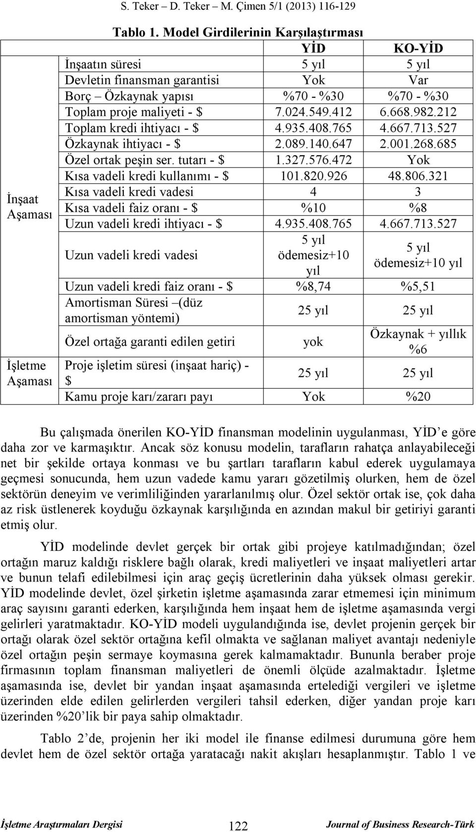 982.212 Toplam kredi ihtiyacı - $ 4.935.408.765 4.667.713.527 Özkaynak ihtiyacı - $ 2.089.140.647 2.001.268.685 Özel ortak peşin ser. tutarı - $ 1.327.576.472 Yok Kısa vadeli kredi kullanımı - $ 101.