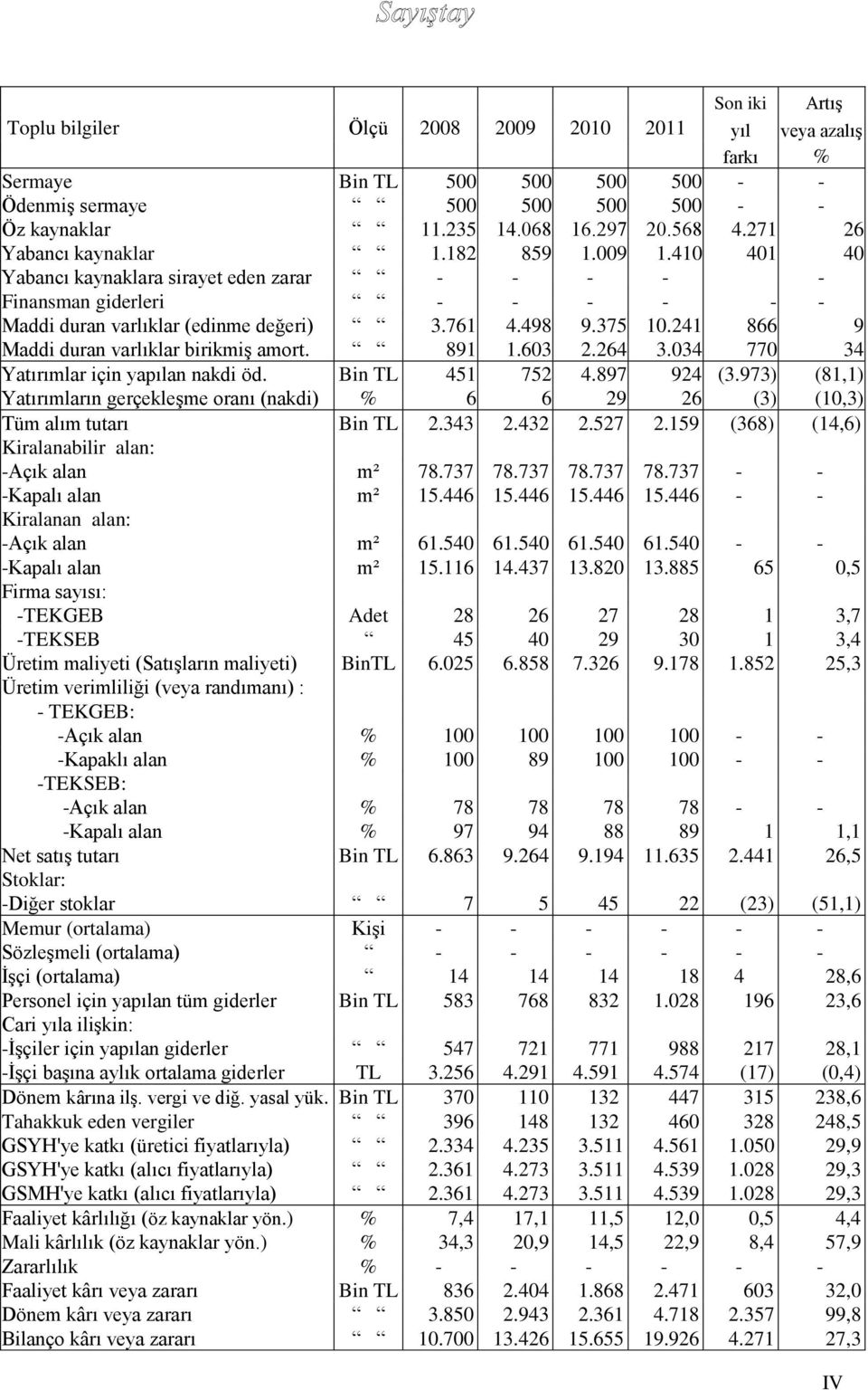 241 866 9 Maddi duran varlıklar birikmiş amort. 891 1.603 2.264 3.034 770 34 Yatırımlar için yapılan nakdi öd. Bin TL 451 752 4.897 924 (3.