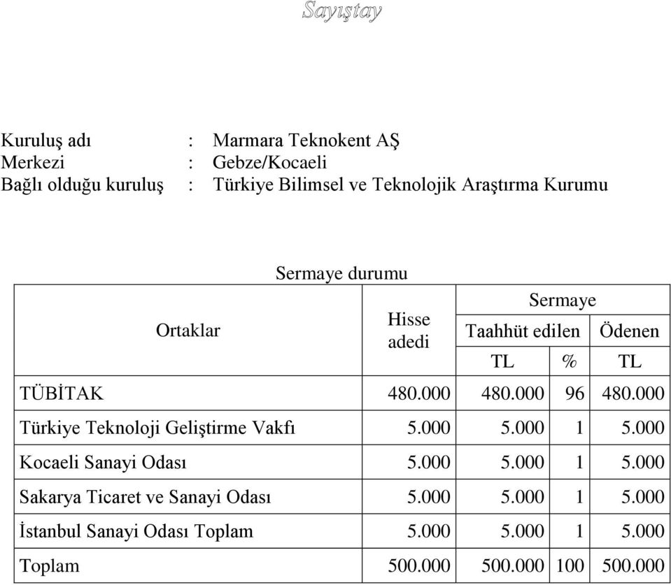 000 96 480.000 Türkiye Teknoloji Geliştirme Vakfı 5.000 5.000 1 5.000 Kocaeli Sanayi Odası 5.000 5.000 1 5.000 Sakarya Ticaret ve Sanayi Odası 5.