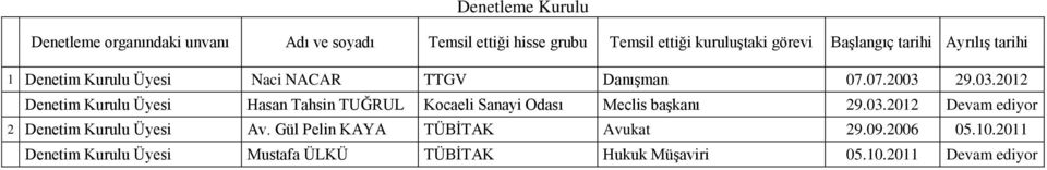 29.03.2012 Denetim Kurulu Üyesi Hasan Tahsin TUĞRUL Kocaeli Sanayi Odası Meclis başkanı 29.03.2012 Devam ediyor 2 Denetim Kurulu Üyesi Av.