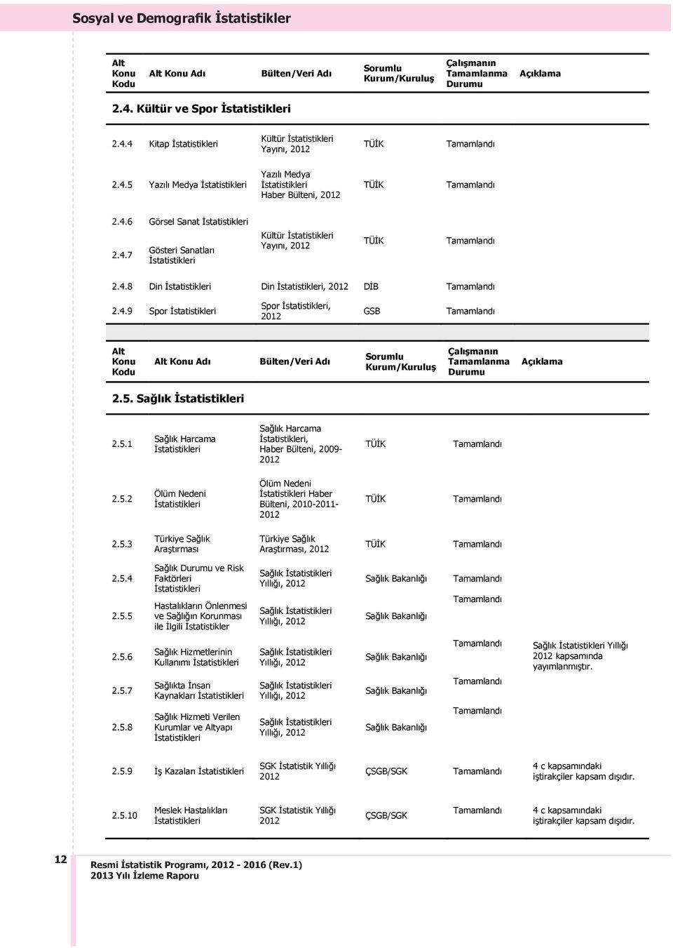 5.4 2.5.5 Sağlık ve Risk Faktörleri Hastalıkların Önlenmesi ve Sağlığın Korunması ile İlgili İstatistikler Sağlık Yıllığı, 2012 Sağlık Yıllığı, 2012 Sağlık Sağlık 2.5.6 2.5.7 Sağlık Hizmetlerinin Kullanımı Sağlıkta İnsan Kaynakları Sağlık Yıllığı, 2012 Sağlık Yıllığı, 2012 Sağlık Sağlık Sağlık Yıllığı 2012 kapsamında yayımlanmıştır.