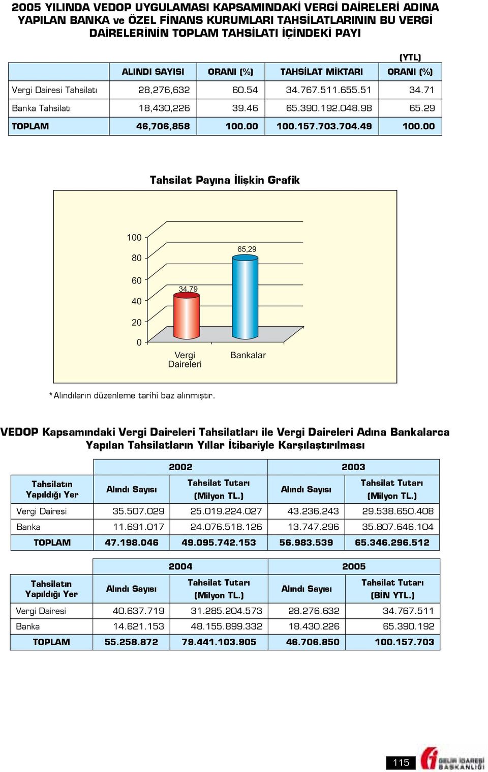 49 100.00 Tahsilat Payına İlişkin Grafik 100 80 65,29 60 40 34,79 20 0 Vergi Daireleri Bankalar *Alındıların düzenleme tarihi baz alınmıştır.