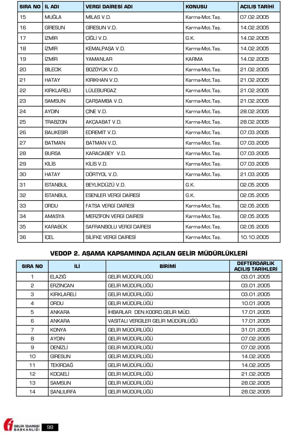 Taş. 21.02.2005 23 SAMSUN ÇARŞAMBA V.D. Karma-Mot.Taş. 21.02.2005 24 AYDIN ÇİNE V.D. Karma-Mot.Taş. 28.02.2005 25 TRABZON AKÇAABAT V.D. Karma-Mot.Taş. 28.02.2005 26 BALIKESİR EDREMİT V.D. Karma-Mot.Taş. 07.