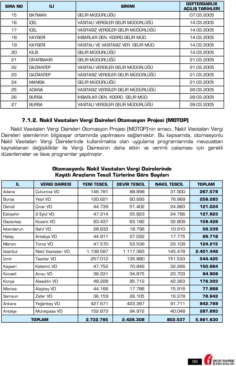 03.2005 23 GAZİANTEP VASITASIZ VERGİLER GELİR MÜDÜRLÜĞÜ 21.03.2005 24 MANİSA GELİR MÜDÜRLÜĞÜ 21.03.2005 25 ADANA VASITASIZ VERGİLER GELİR MÜDÜRLÜĞÜ 28.03.2005 26 BURSA İHBARLAR DEN. KOORD. GELİR MÜD. 28.03.2005 27 BURSA VASITALI VERGİLER GELİR MÜDÜRLÜĞÜ 28.