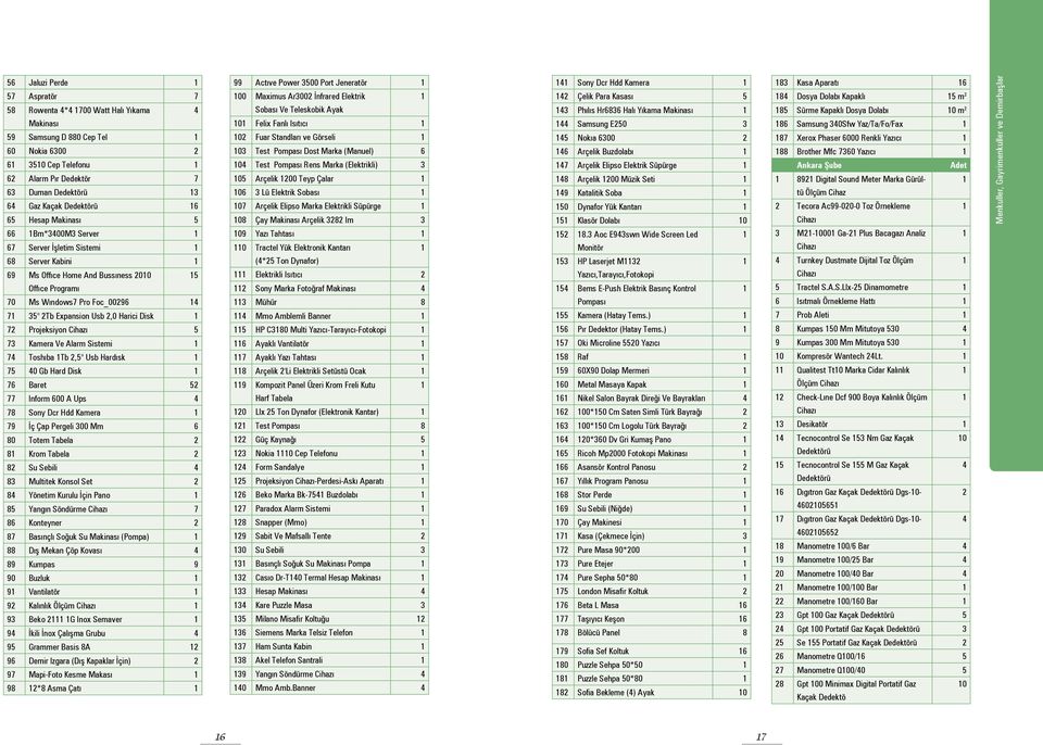 7 Projeksiyon Cihazı 5 7 Kamera Ve Alarm Sistemi 74 Toshıba Tb,5" Usb Hardısk 75 40 Gb Hard Disk 76 Baret 5 77 Inform 600 A Ups 4 78 Sony Dcr Hdd Kamera 79 İç Çap Pergeli 00 Mm 6 80 Totem Tabela 8