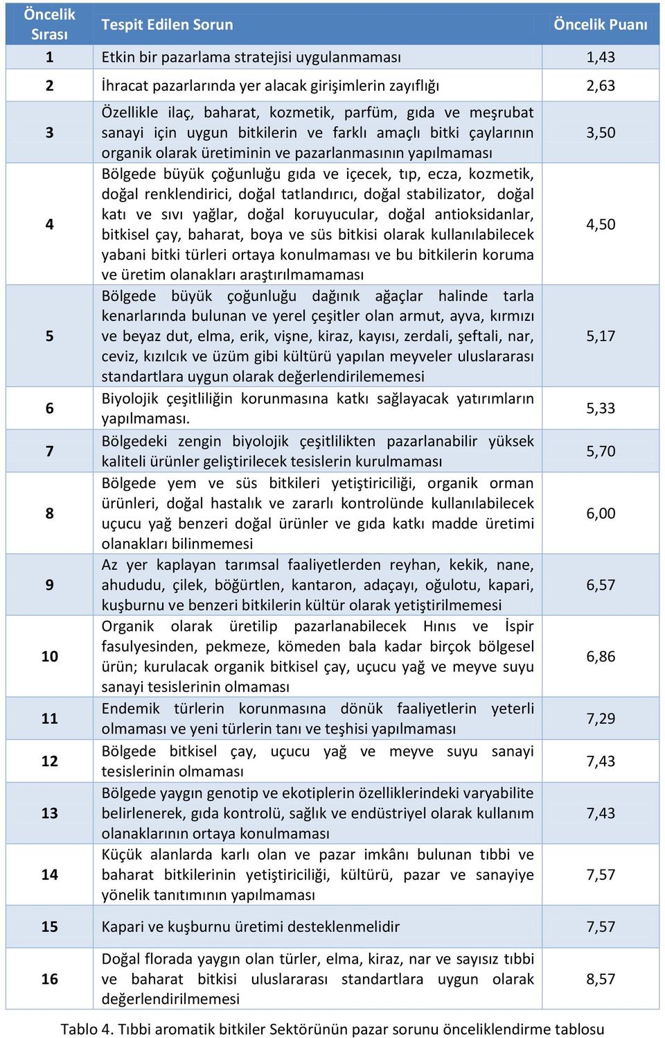 çoğunluğu gıda ve içecek, tıp, ecza, kozmetik, doğal renklendirici, doğal tatlandırıcı, doğal stabilizator, doğal katı ve sıvı yağlar, doğal koruyucular, doğal antioksidanlar, bitkisel çay, baharat,