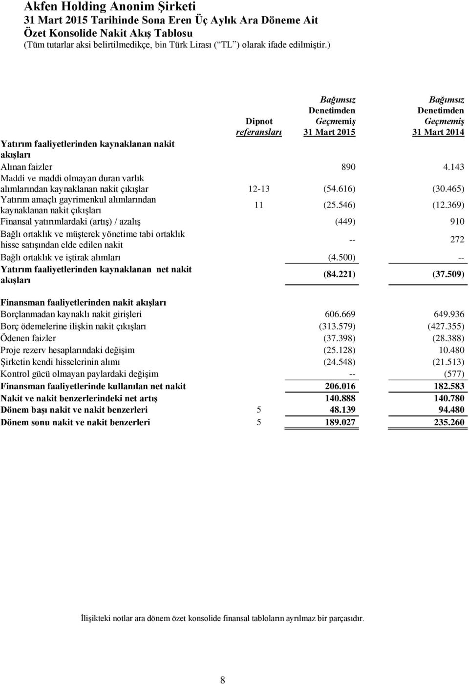 465) Yatırım amaçlı gayrimenkul alımlarından kaynaklanan nakit çıkışları 11 (25.546) (12.