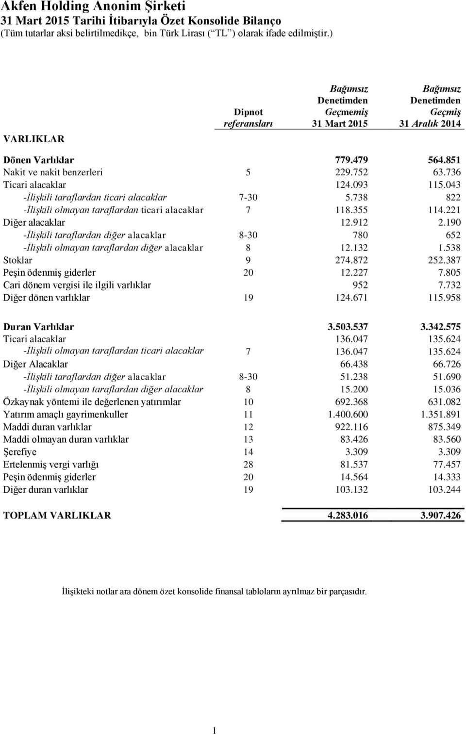 221 Diğer alacaklar 12.912 2.190 -İlişkili taraflardan diğer alacaklar 8-30 780 652 -İlişkili olmayan taraflardan diğer alacaklar 8 12.132 1.538 Stoklar 9 274.872 252.387 Peşin ödenmiş giderler 20 12.