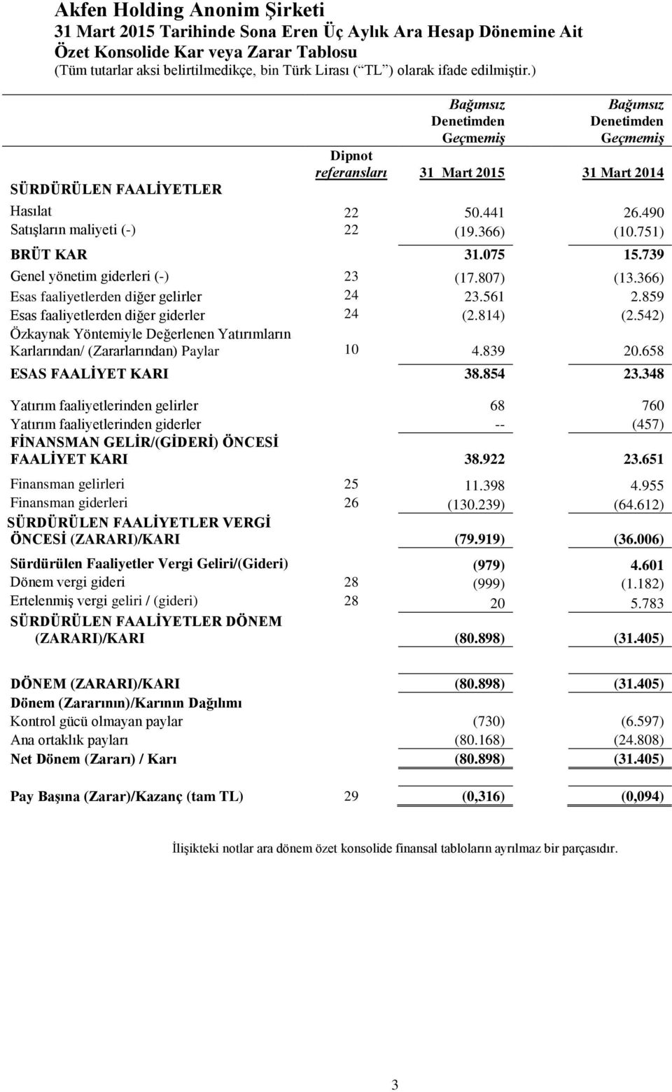 366) Esas faaliyetlerden diğer gelirler 24 23.561 2.859 Esas faaliyetlerden diğer giderler 24 (2.814) (2.542) Özkaynak Yöntemiyle Değerlenen Yatırımların Karlarından/ (Zararlarından) Paylar 10 4.