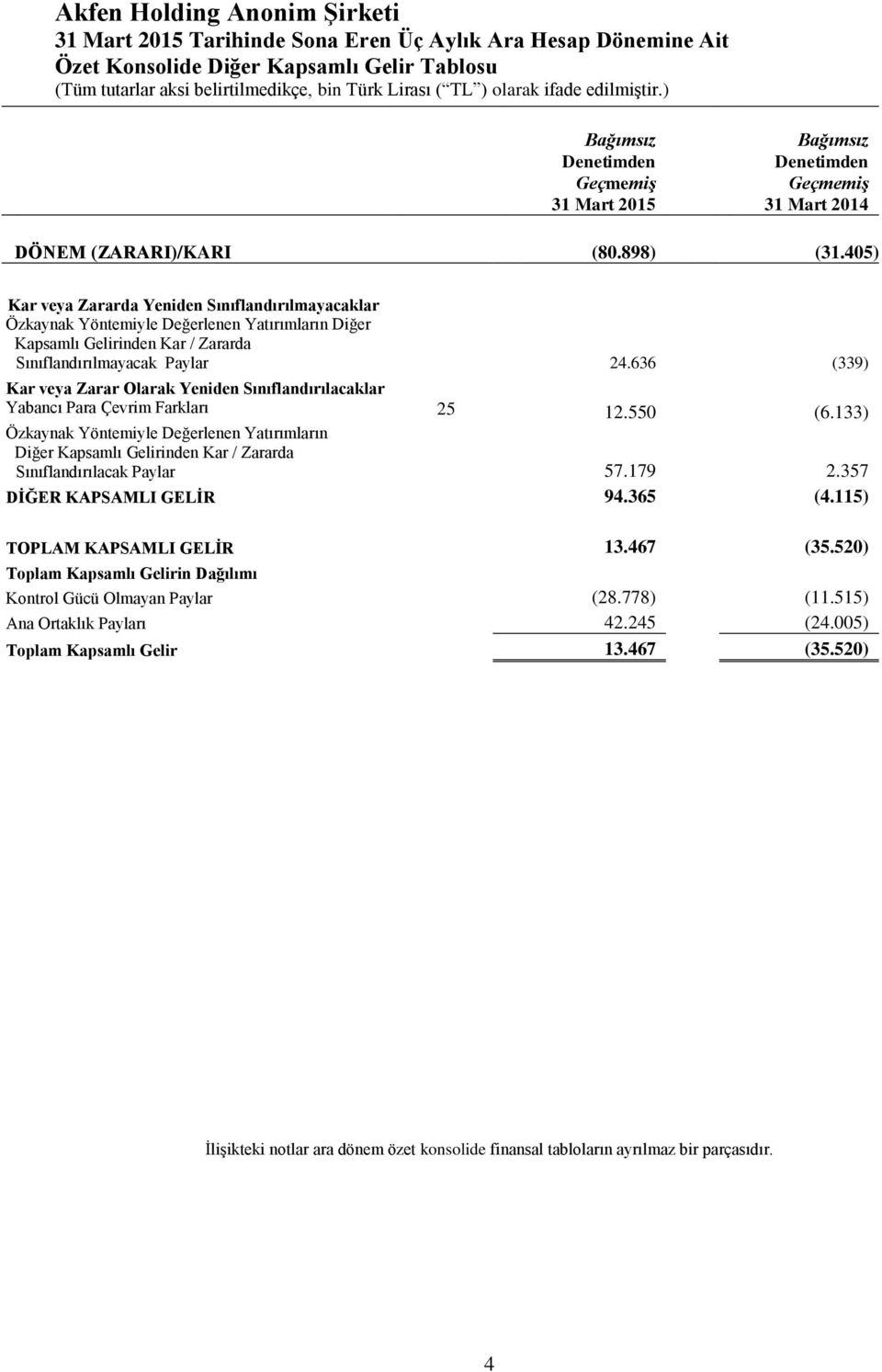 636 (339) Kar veya Zarar Olarak Yeniden Sınıflandırılacaklar Yabancı Para Çevrim Farkları 25 12.550 (6.