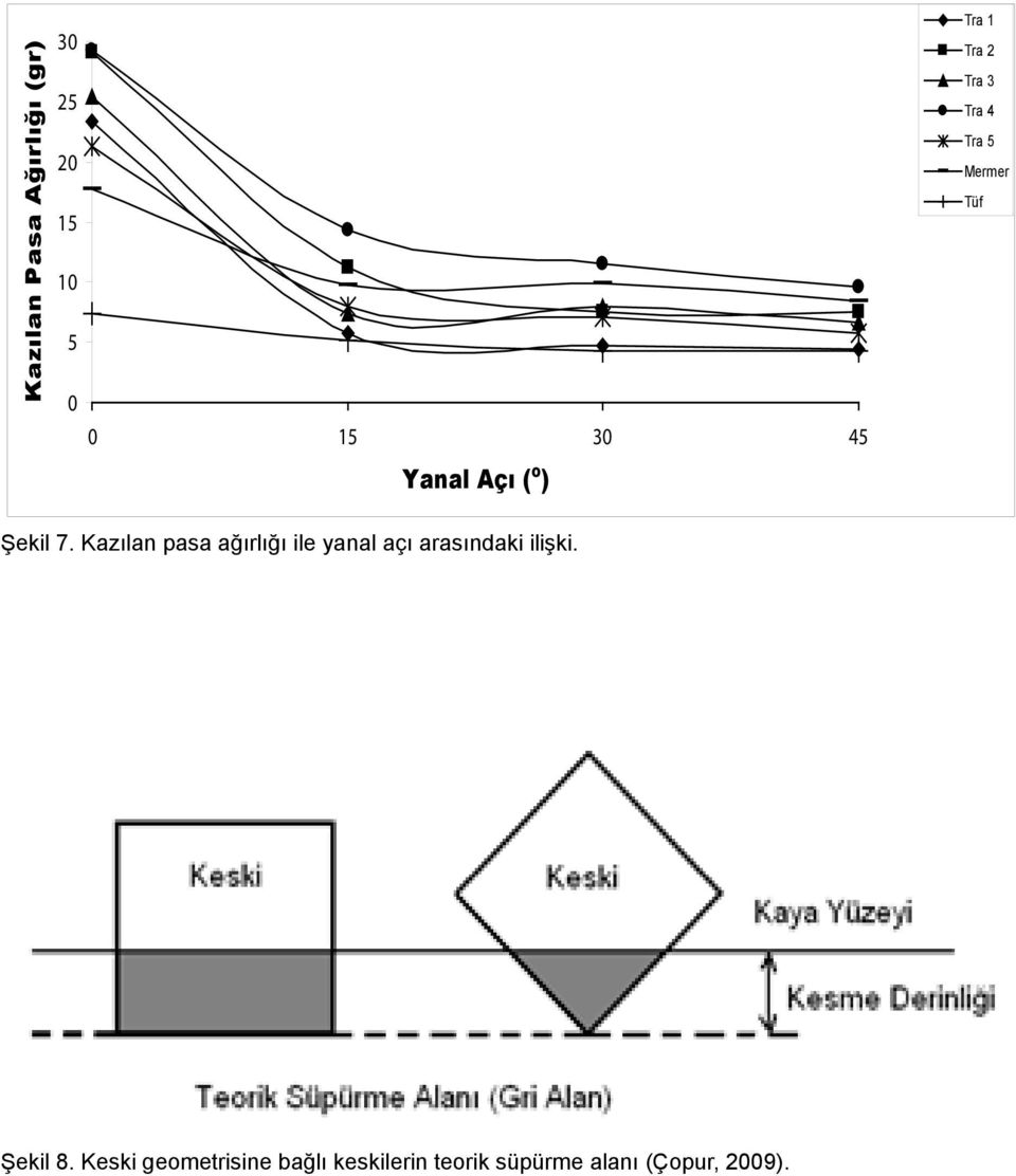 Kazılan pasa ağırlığı ile yanal açı arasındaki ilişki. Şekil 8.