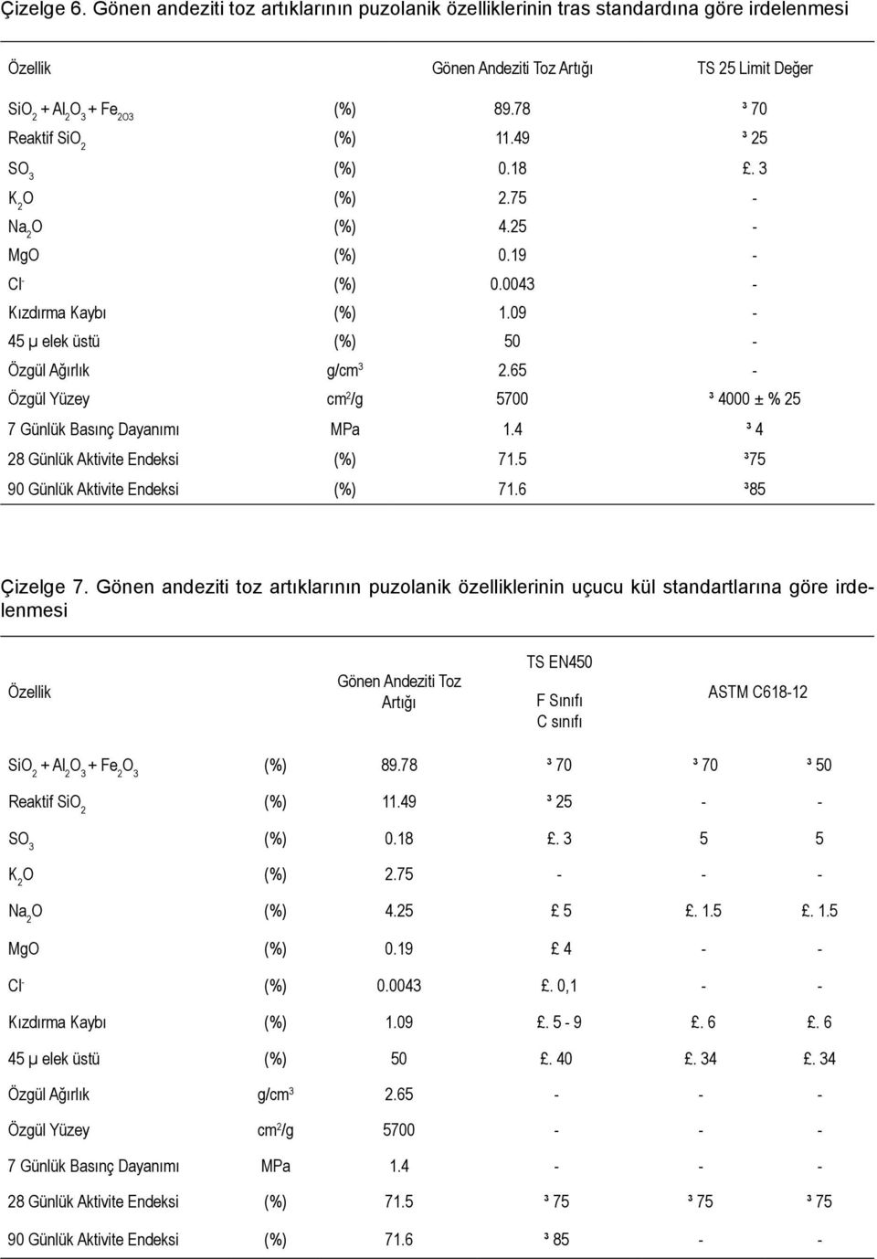 65 - Özgül Yüzey cm 2 /g 5700 ³ 4000 ± % 25 7 Günlük Basınç Dayanımı MPa 1.4 ³ 4 28 Günlük Aktivite Endeksi (%) 71.5 ³75 90 Günlük Aktivite Endeksi (%) 71.6 ³85 Çizelge 7.