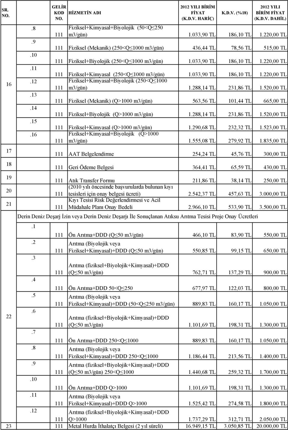 033,90 TL 186,10 TL 1.220,00 TL.12 Fiziksel+Kimyasal+Biyolojik (250<Q 1000 111 m3/gün) 1.288,14 TL 231,86 TL 1.520,00 TL.13 111 Fiziksel (Mekanik) (Q>1000 m3/gün) 563,56 TL 101,44 TL 665,00 TL.