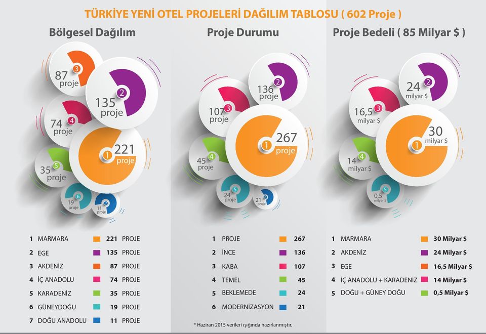 PROJE 2 İNCE 136 2 AKDENİZ 24 Milyar $ 3 AKDENİZ 87 PROJE 3 KABA 107 3 EGE 16,5 Milyar $ 4 İÇ ANADOLU 74 PROJE 4 TEMEL 45 4 İÇ ANADOLU + KARADENİZ 14 Milyar $ 5