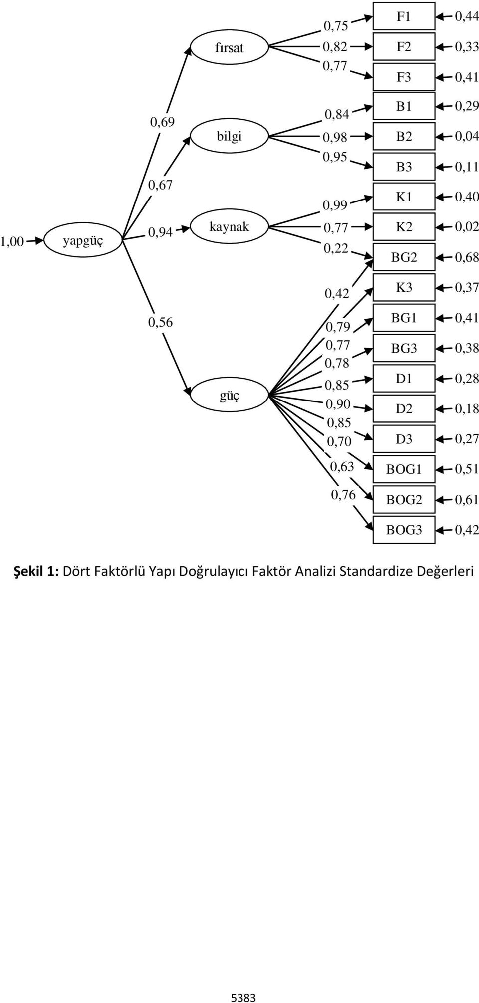 0,77 0,78 0,85 0,90 0,85 0,70 BG1 0,41 BG3 0,38 D1 0,28 D2 0,18 D3 0,27 0,63 BOG1 0,51 0,76 BOG2