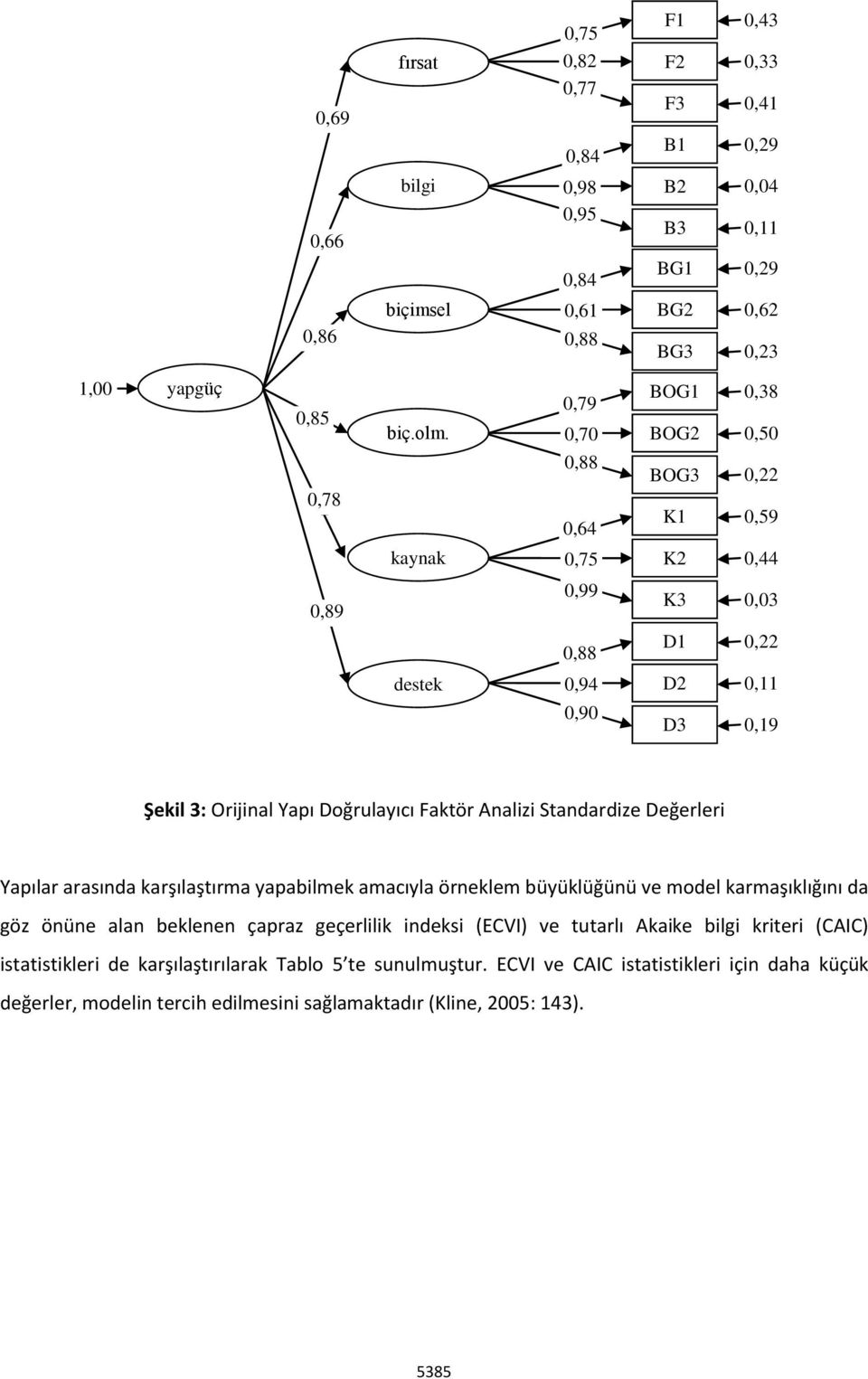 Analizi Standardize Değerleri Yapılar arasında karşılaştırma yapabilmek amacıyla örneklem büyüklüğünü ve model karmaşıklığını da göz önüne alan beklenen çapraz geçerlilik indeksi (ECVI) ve