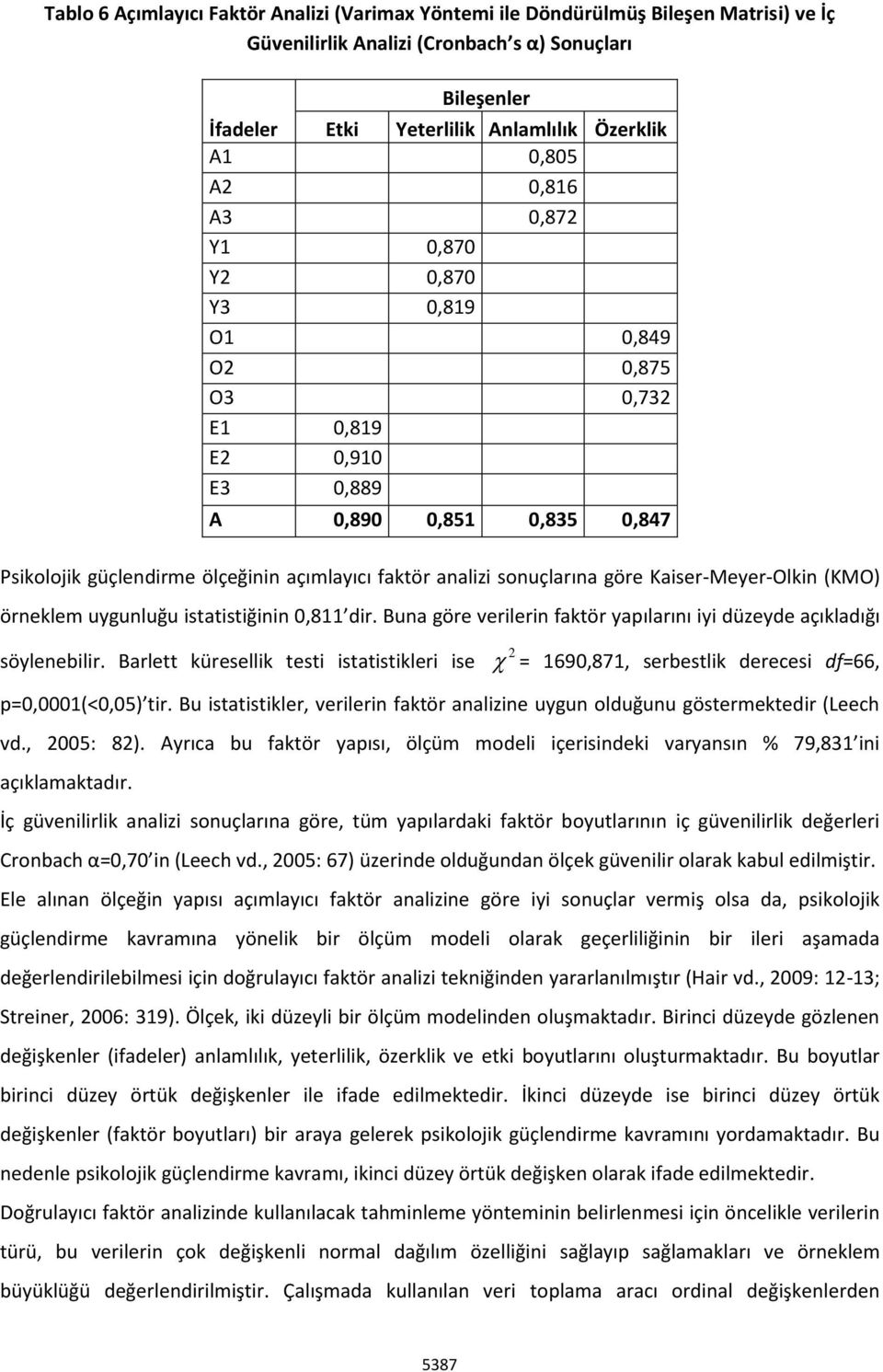 sonuçlarına göre Kaiser-Meyer-Olkin (KMO) örneklem uygunluğu istatistiğinin 0,811 dir. Buna göre verilerin faktör yapılarını iyi düzeyde açıkladığı söylenebilir.