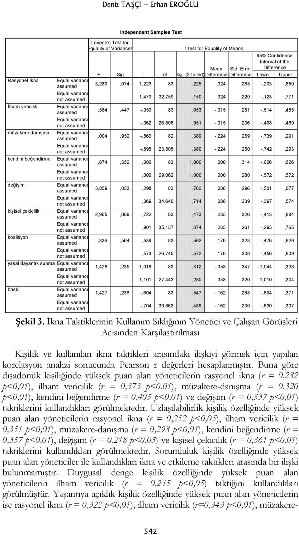 26,808,951 -,015,236 -,498,469 müzakere danışma,004,952 -,866 82,389 -,224,259 -,739,291 not -,895 23,505,380 -,224,250 -,742,293 kendini beğendirme,874,352,000 83 1,000,000,314 -,626,626 not,000