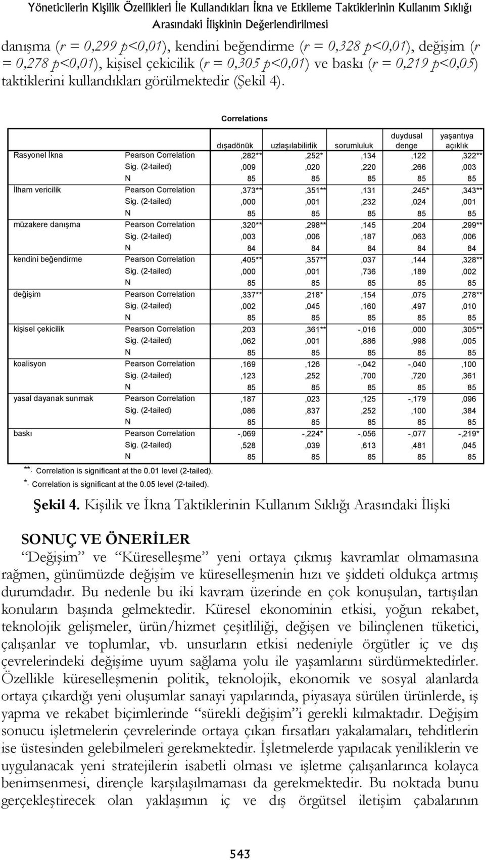 Rasyonel İkna İlham vericilik müzakere danışma kendini beğendirme değişim kişisel çekicilik koalisyon yasal dayanak sunmak baskı **. Correlation is significant at the 0.01 level (2-tailed). *. Correlation is significant at the 0.05 level (2-tailed).