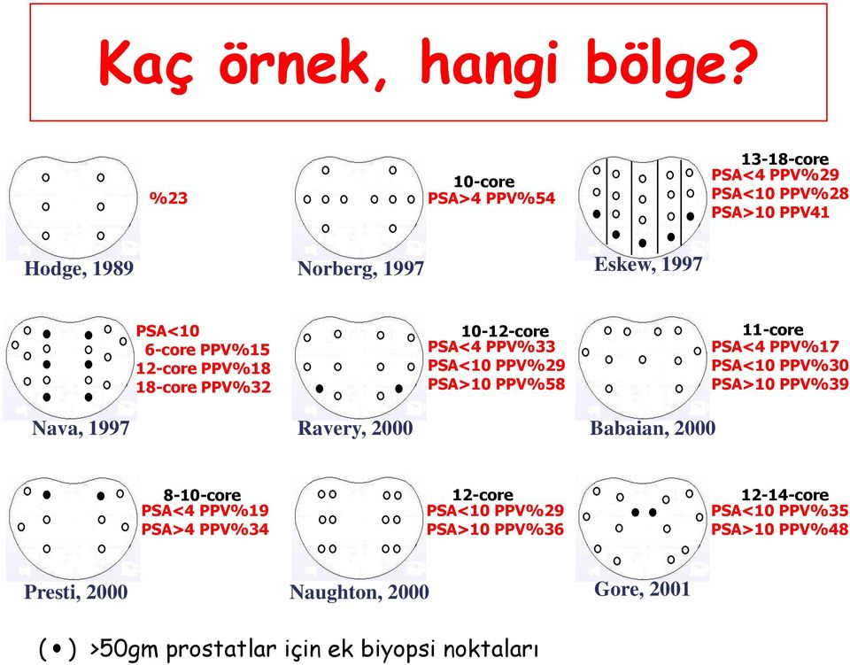 PPV%15 12-core PPV%18 18-core PPV%32 10-12-core PSA<4 PPV%33 PSA<10 PPV%29 PSA>10 PPV%58 11-core PSA<4 PPV%17 PSA<10 PPV%30 PSA>10