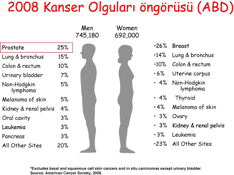 3% 3% 23% Breast Lung & bronchus Colon & rectum Uterine corpus Non-Hodgkin lymphoma Thyroid Melanoma of skin Ovary Kidney & renal pelvis Leukemia