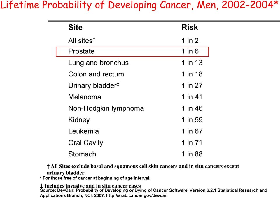 Risk All sites 1 in 2 Prostate 1 in 6 Lung and bronchus 1 in 13 Colon and rectum 1 in 18 Urinary bladder 1 in 27 Melanoma 1 in 41 Non-Hodgkin lymphoma 1 in 46 Kidney