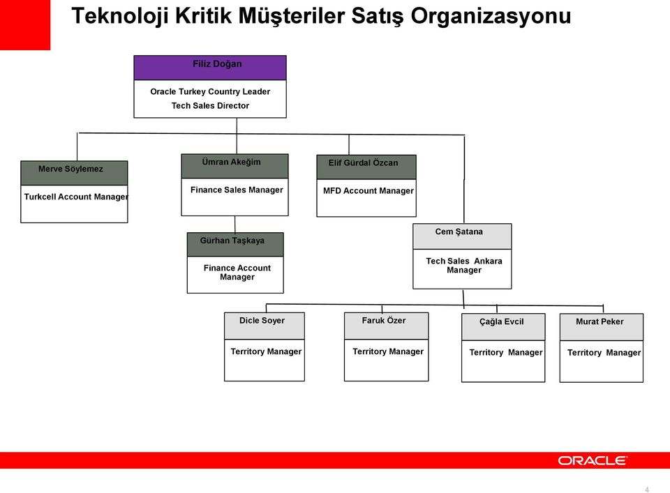 MFD Account Manager Gürhan Taşkaya Cem Şatana Finance Account Manager Tech Sales Ankara Manager Dicle