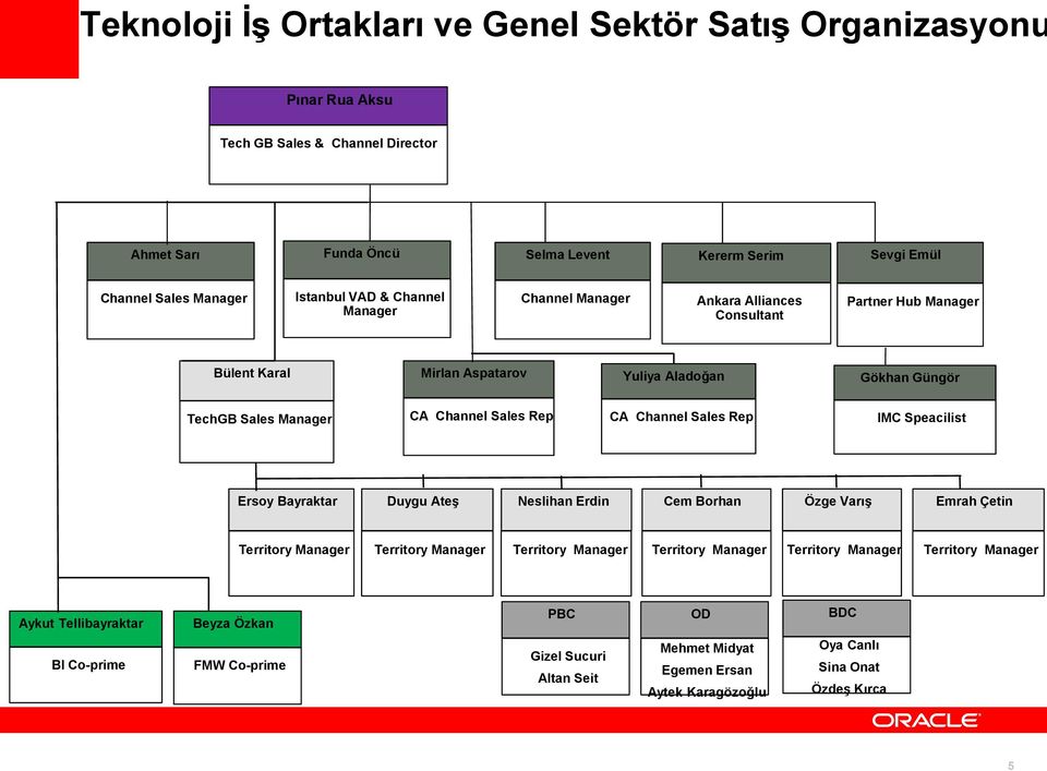 Rep CA Channel Sales Rep IMC Speacilist Ersoy Bayraktar Duygu Ateş Neslihan Erdin Cem Borhan Özge Varış Emrah Çetin Territory Manager Territory Manager Territory Manager Territory Manager