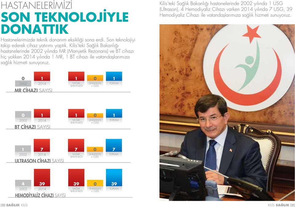 Kilis teki Sağlık Bakanlığı hastanelerinde 2002 yılında 1 USG (Ultrason), 4 Hemodiyaliz Cihazı varken 2014 yılında 7 USG, 39 Hemodiyaliz Cihazı ile vatandaşlarımıza sağlık hizmeti sunuyoruz.