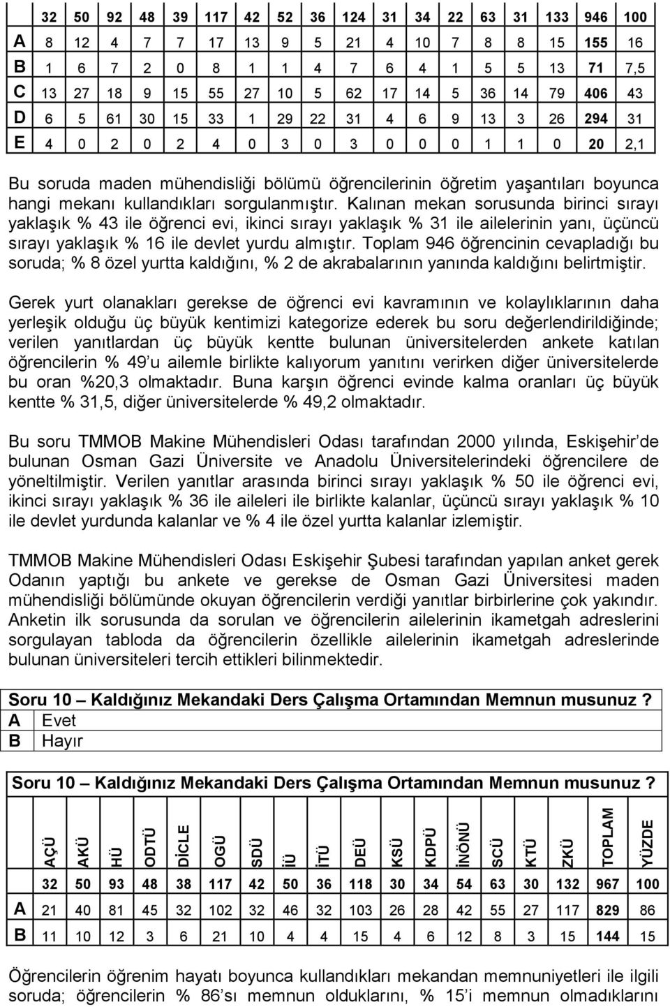 sorgulanmıştır. Kalınan mekan sorusunda birinci sırayı yaklaşık % 43 ile öğrenci evi, ikinci sırayı yaklaşık % 31 ile ailelerinin yanı, üçüncü sırayı yaklaşık % 16 ile devlet yurdu almıştır.