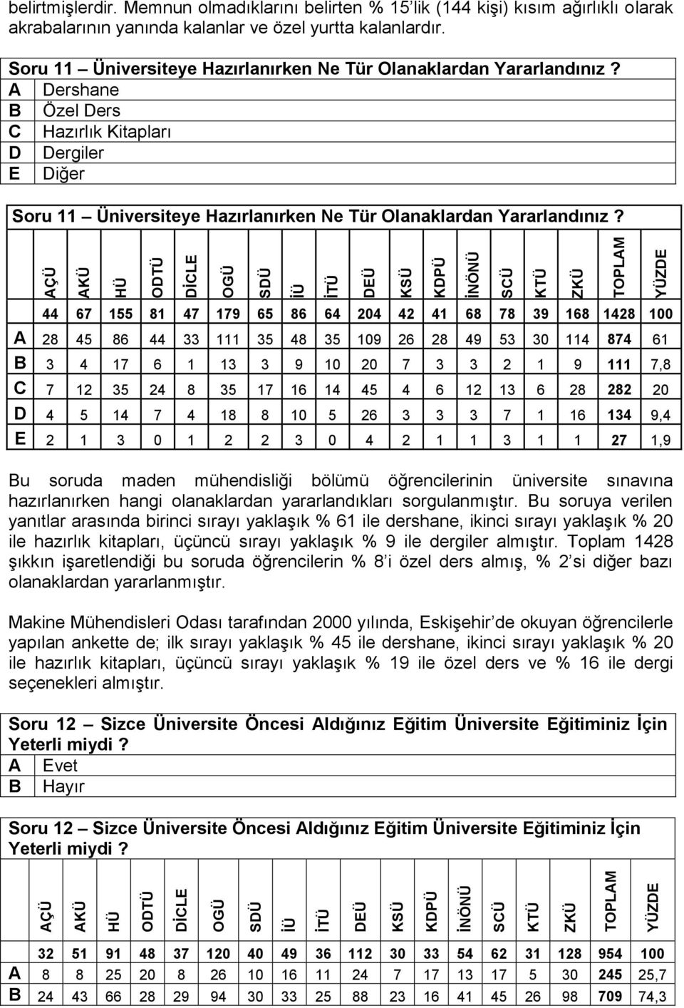 A Dershane B Özel Ders C Hazırlık Kitapları D Dergiler E Diğer  44 67 155 81 47 179 65 86 64 204 42 41 68 78 39 168 1428 100 A 28 45 86 44 33 111 35 48 35 109 26 28 49 53 30 114 874 61 B 3 4 17 6 1