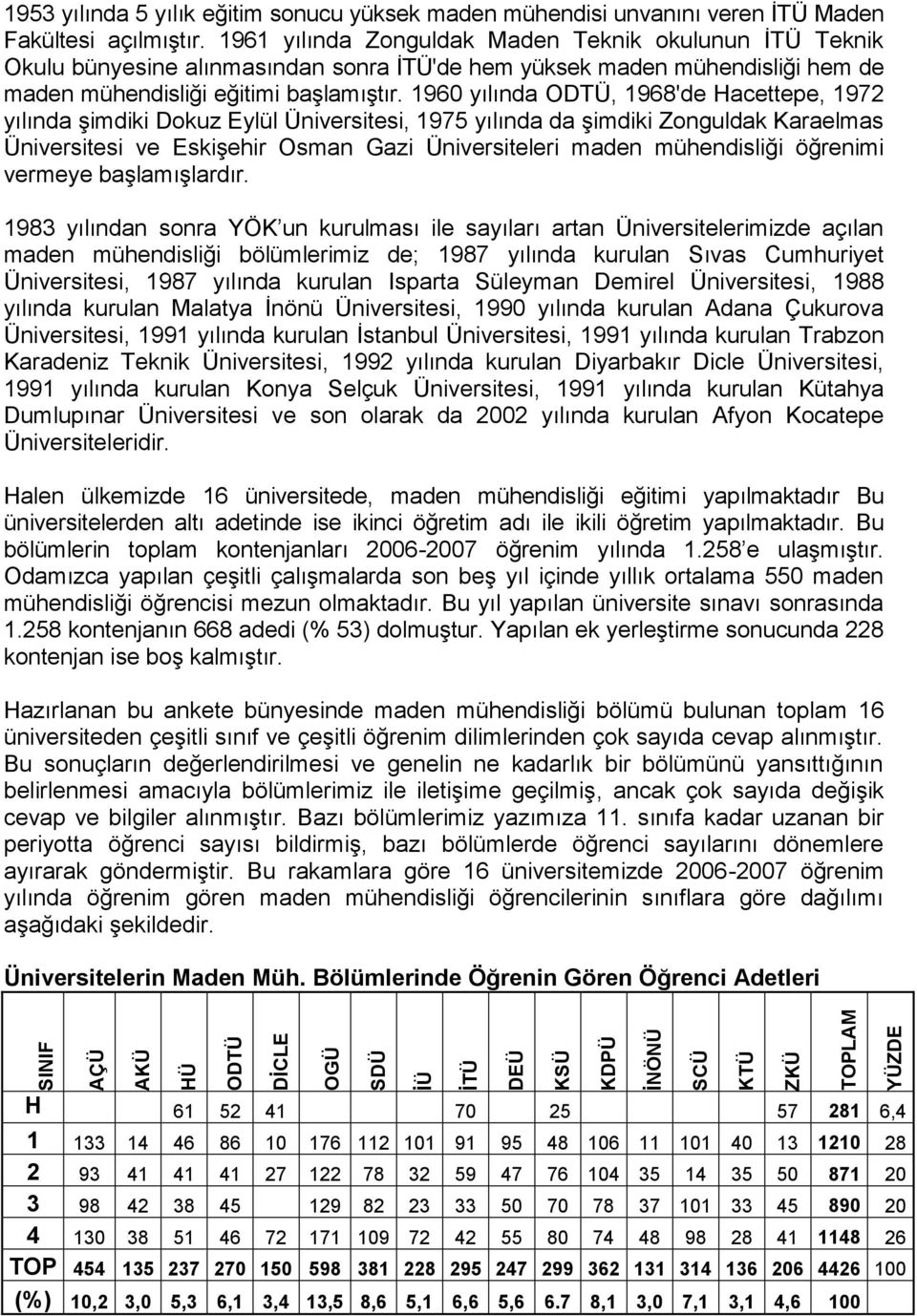 1960 yılında, 1968'de Hacettepe, 1972 yılında şimdiki Dokuz Eylül Üniversitesi, 1975 yılında da şimdiki Zonguldak Karaelmas Üniversitesi ve Eskişehir Osman Gazi Üniversiteleri maden mühendisliği