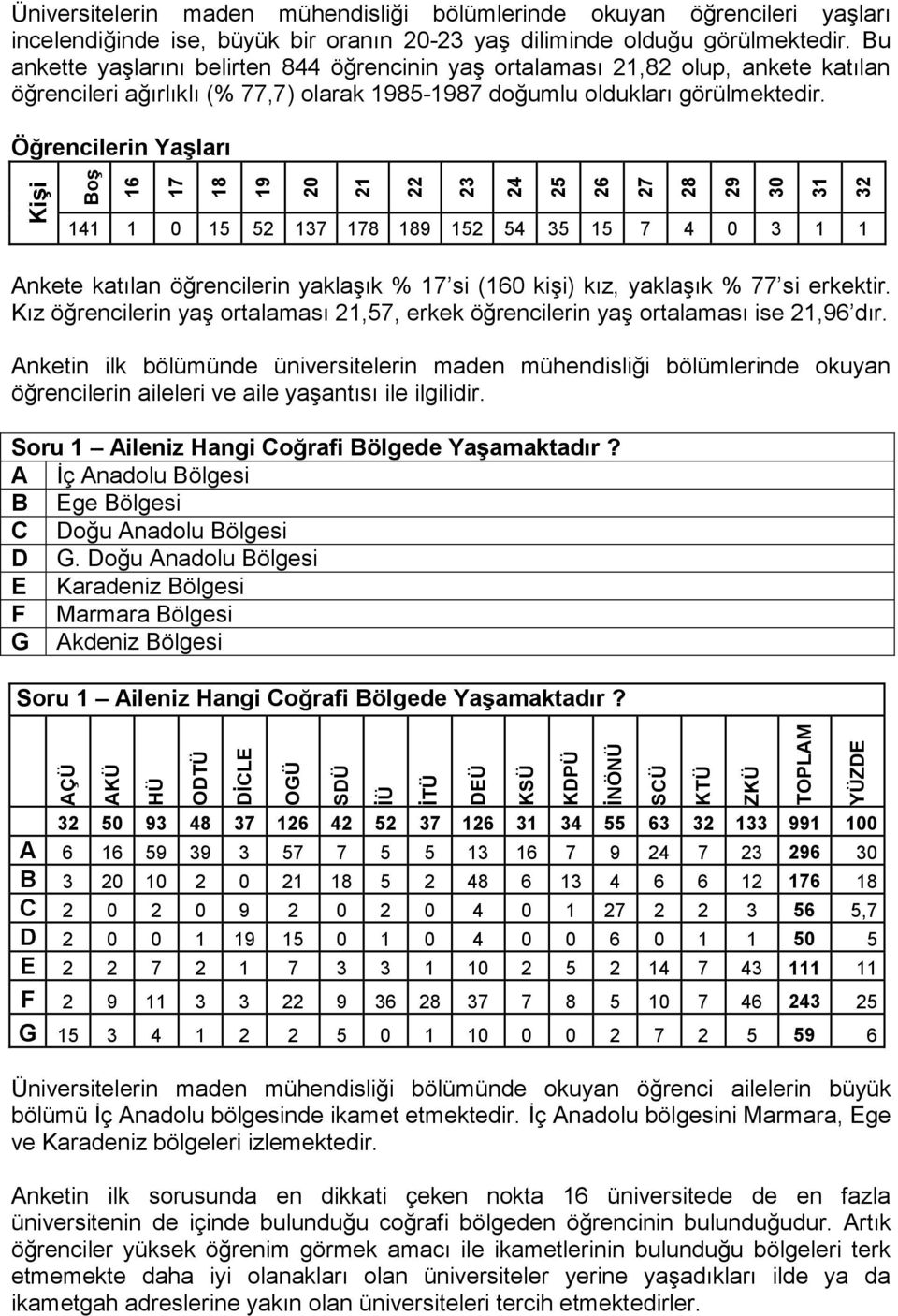 Öğrencilerin YaĢları 141 1 0 15 52 137 178 189 152 54 35 15 7 4 0 3 1 1 Ankete katılan öğrencilerin yaklaşık % 17 si (160 kişi) kız, yaklaşık % 77 si erkektir.