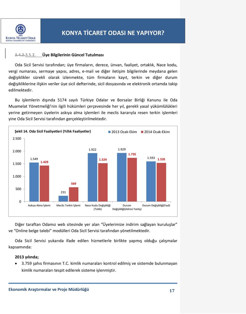 Üye Bilgilerinin Güncel Tutulması Oda Sicil Servisi tarafından; üye firmaların, derece, ünvan, faaliyet, ortaklık, Nace kodu, vergi numarası, sermaye yapısı, adres, e-mail ve diğer iletişim