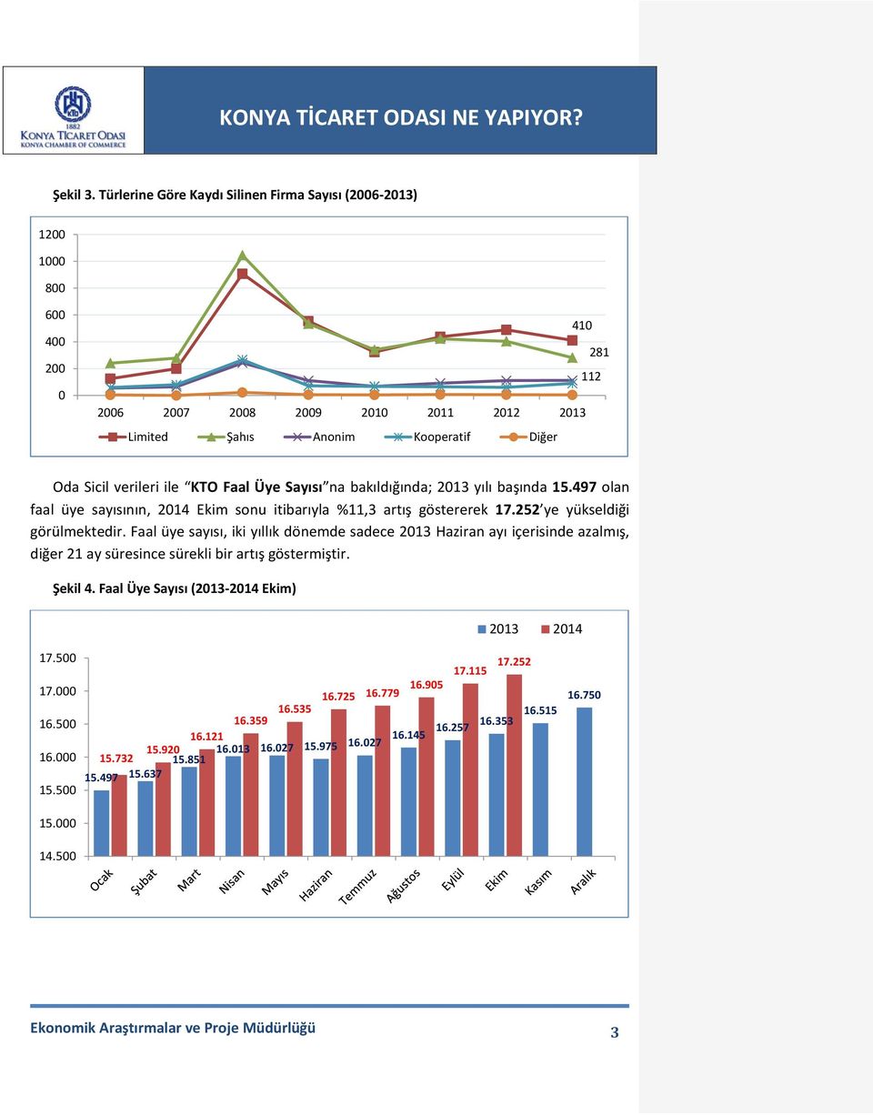 Faal Üye Sayısı na bakıldığında; 2013 yılı başında 15.497 olan faal üye sayısının, 2014 Ekim sonu itibarıyla %11,3 artış göstererek 17.252 ye yükseldiği görülmektedir.