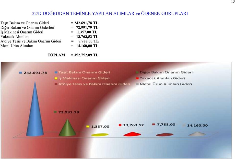 991,79 TL İş Makinesi Onarım Gideri = 1.357,00 TL Yakacak Alımları = 13.